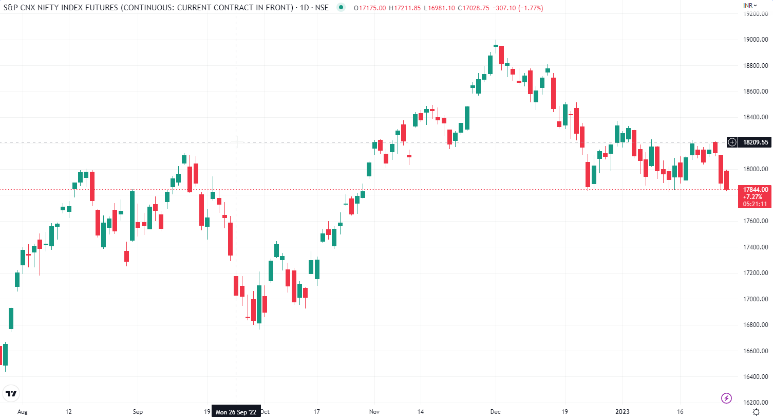 Why is a positive price candle typically green and a negative price